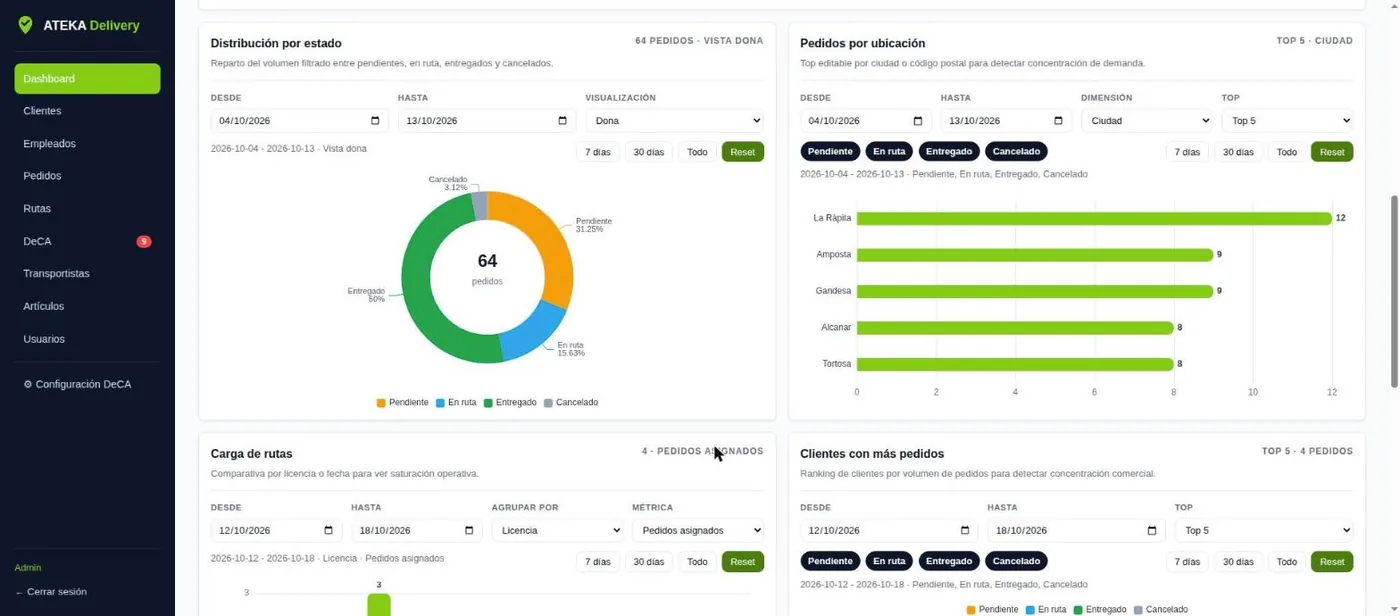 Estadísticas de reparto en ATEKA Delivery por estado y ubicación
