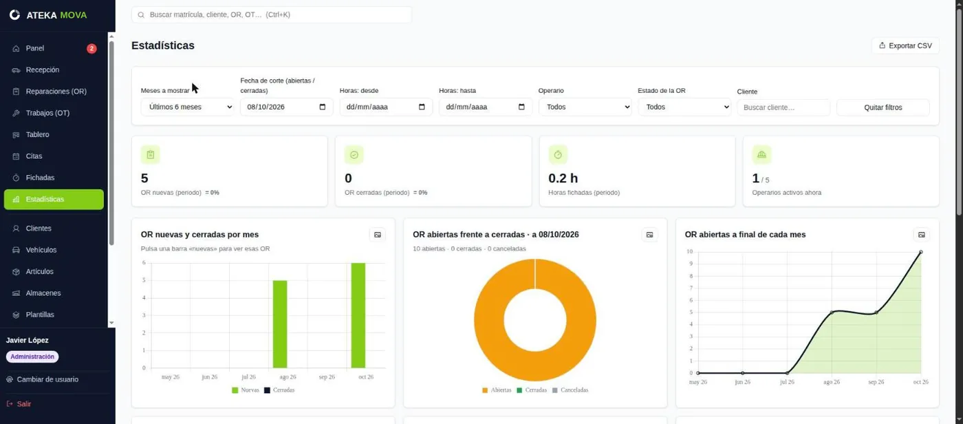 Métricas del taller en ATEKA MOVA con gráficos por periodo, operario y cliente